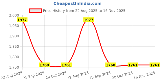 moglix.com Talbros Drag Link Assembly For Massey Ferguson Tractor, Dl13001B talbros Price History Graph from 22 Aug 2025 to 15 Nov 2025