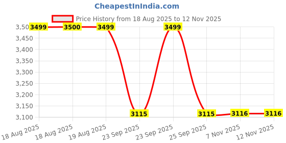 moglix.com Talbros Drag Link Assembly For Tata 1212Sd/1015Bs 3, Dl01113 talbros Price History Graph from 18 Aug 2025 to 11 Nov 2025