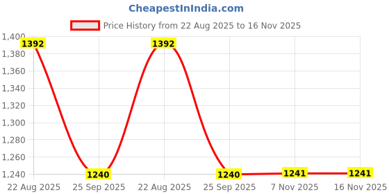 moglix.com Talbros Drag Link Assembly For Tata Ace, Dla01093 talbros Price History Graph from 22 Aug 2025 to 15 Nov 2025