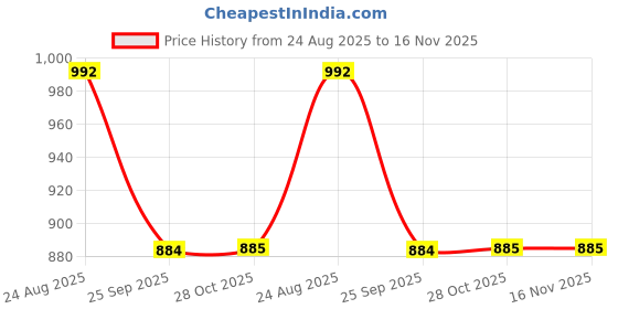 moglix.com Talbros Drag Link Assembly For Tata Sumo/207, Dle01098 talbros Price History Graph from 24 Aug 2025 to 15 Nov 2025