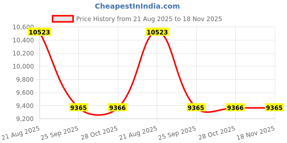 moglix.com Talbros Drag Link Assembly For Tata World Truck (Prima), Dl01112 talbros Price History Graph from 21 Aug 2025 to 18 Nov 2025