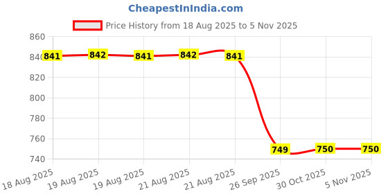 moglix.com Talbros Drag Link Repair Kit 35 mm For Tata 1516/2213/1616/3015/3516 Tc, Drk01008 talbros Price History Graph from 18 Aug 2025 to 4 Nov 2025