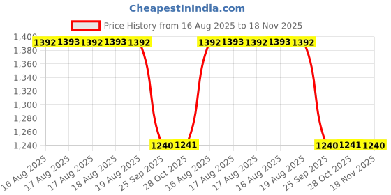 moglix.com Talbros Drag Rod Assembly For Maruti Suzuki Gypsy Old Model, Dl02003N/T talbros Price History Graph from 16 Aug 2025 to 18 Nov 2025