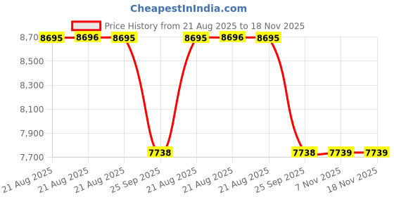 moglix.com Talbros Engine Mounting For Tata Indigo A /Indigo Ecs, Tem71126Tig talbros Price History Graph from 21 Aug 2025 to 17 Nov 2025