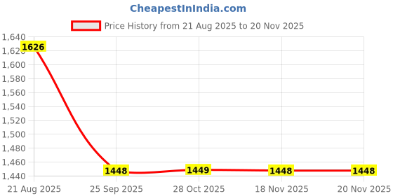 moglix.com Talbros Front Drag Link End For Tata Signa 4923 Phase Ii, Dle01237 talbros Price History Graph from 21 Aug 2025 to 16 Nov 2025