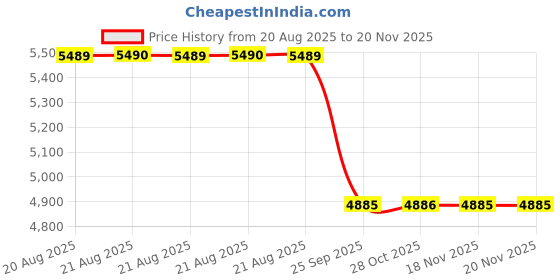 moglix.com Talbros Front Drag Link For Tata Signa 4923 Phase Ii, Dl01237 talbros Price History Graph from 20 Aug 2025 to 16 Nov 2025