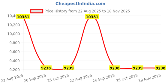 moglix.com Talbros Front Engine Mounting For Hyundai Santro, Tem71146Hys talbros Price History Graph from 22 Aug 2025 to 17 Nov 2025
