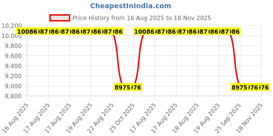 moglix.com Talbros Front Engine Mounting For Maruti Alto 800, Tem71104Mc talbros Price History Graph from 16 Aug 2025 to 17 Nov 2025