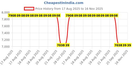 moglix.com Talbros Front Front Strut Kit For Hyundai I10 With Pu Bump Stopper With Bearing, Tsk71010Hyi (Pack of 4) talbros Price History Graph from 17 Aug 2025 to 16 Nov 2025