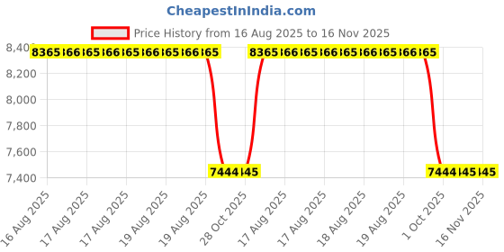 moglix.com Talbros Front Front Strut Kit For Mahindra xuv-500 Refresh With Pu Bump Stopper 2015- 2020, Tsk71034Ux5 (Pack of 3) talbros Price History Graph from 16 Aug 2025 to 16 Nov 2025