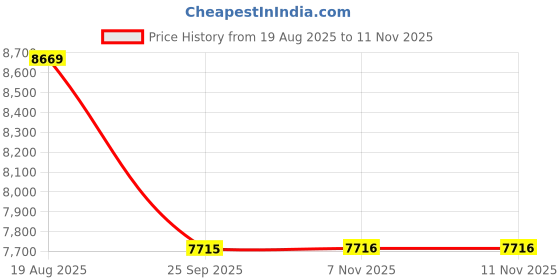 moglix.com Talbros Front Front Strut Kit For Maruti Ciaz With Pu Bump Stopper, Tsk71020Mcz (Pack of 4) talbros Price History Graph from 19 Aug 2025 to 9 Nov 2025