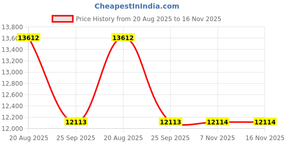 moglix.com Talbros Front Left hand Engine Mounting For Gm Chevrolet Tavera, Tem71153Ctv talbros Price History Graph from 20 Aug 2025 to 15 Nov 2025