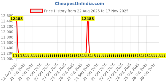 moglix.com Talbros Front Left hand Engine Mounting For Mahindra Supro/Supro Cargo/Supro Minivan /All Cng Models,Tem71162Usp talbros Price History Graph from 22 Aug 2025 to 17 Nov 2025