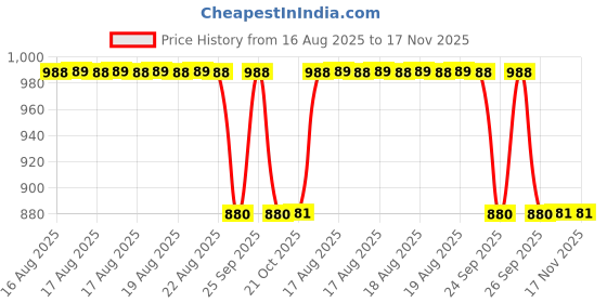 moglix.com Talbros Front Lower Control Arm Bush For Mahindra xylo, Lab05092Fpro (Pack of 2) talbros Price History Graph from 16 Aug 2025 to 16 Nov 2025