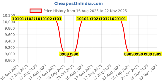 moglix.com Talbros Front Right hand Engine Mounting For Maruti Alto, Tem71114Ma talbros Price History Graph from 16 Aug 2025 to 20 Nov 2025