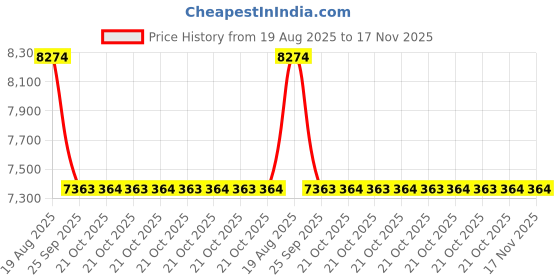 moglix.com Talbros Front Right hand Leaf Spring Buffer For Ashoke Leyland Dost, Tem71159Ld talbros Price History Graph from 19 Aug 2025 to 17 Nov 2025