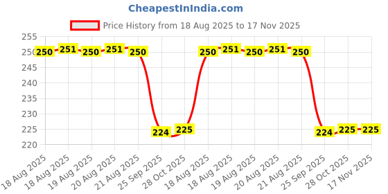 moglix.com Talbros Front Stabilizer Cone Bush For Maruti Suzuki Zen, Fscb02005Pro (Pack of 4) talbros Price History Graph from 18 Aug 2025 to 17 Nov 2025