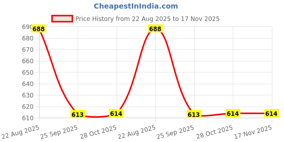 moglix.com Talbros Front Stabilizer Joint For Hyundai Accent, Sj18002Lfrt talbros Price History Graph from 22 Aug 2025 to 17 Nov 2025