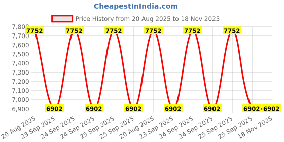 moglix.com Talbros Front Strut Kit For Maruti Swift -3 Dzire-3/Ertiga2/xl6 St 4 Wt With Pu Bump, Tsk71024Ms3 (Pack of 4) talbros Price History Graph from 20 Aug 2025 to 17 Nov 2025