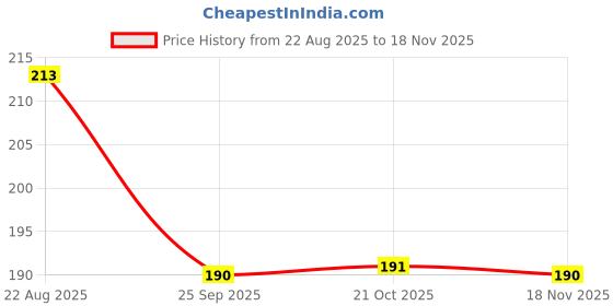 moglix.com Talbros Front Suspension Bush Kit For Tata Indica, Fsk01050Pro talbros Price History Graph from 22 Aug 2025 to 17 Nov 2025