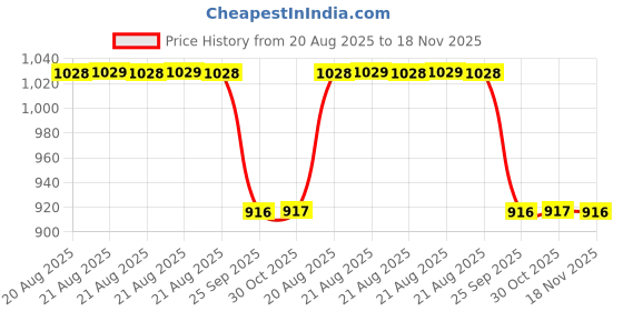 moglix.com Talbros Front Suspension Kit For Maruti Suzuki Swift 2014 Model, Fsk02009Npro (Pack of 6) talbros Price History Graph from 20 Aug 2025 to 18 Nov 2025