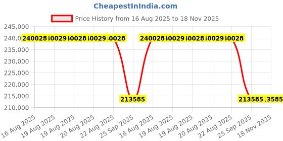 moglix.com Talbros Full Set, Diesel Engine Gasket For Universal Perkins Tractor, Fsm2A471 talbros Price History Graph from 16 Aug 2025 to 17 Nov 2025