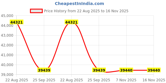 moglix.com Talbros Full Set, Gasket For Ashok Leyland Hino, Fs3078Dsna talbros Price History Graph from 22 Aug 2025 to 15 Nov 2025