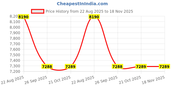 moglix.com Talbros Full Set, Gasket For Bajaj Bajaj Discover 100Cc, Fs2056Mlsv talbros Price History Graph from 22 Aug 2025 to 18 Nov 2025