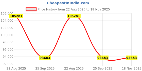 moglix.com Talbros Full Set, Gasket For Ford Escorts, Fsm2A5741 talbros Price History Graph from 22 Aug 2025 to 17 Nov 2025