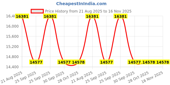 moglix.com Talbros Full Set, Gasket For Ford Tractor, Fs2A659Sb talbros Price History Graph from 21 Aug 2025 to 15 Nov 2025