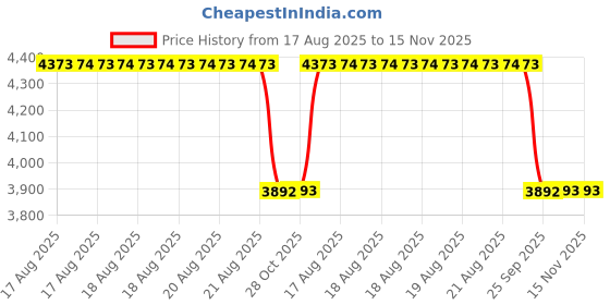moglix.com Talbros Full Set, Gasket For Hyundai Eon, Fs3183Wocs talbros Price History Graph from 17 Aug 2025 to 15 Nov 2025