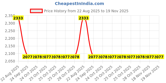 moglix.com Talbros Full Set, Gasket For Mahindra Mdi 3200 Tc, Fs3199Wocs talbros Price History Graph from 22 Aug 2025 to 19 Nov 2025