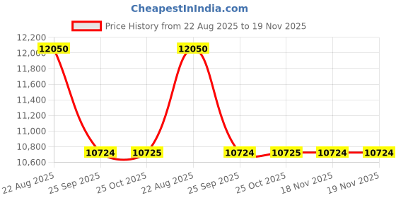 moglix.com Talbros Full Set, Gasket For Mahindra Scorpio Crde, Fs3198Wocs talbros Price History Graph from 22 Aug 2025 to 18 Nov 2025