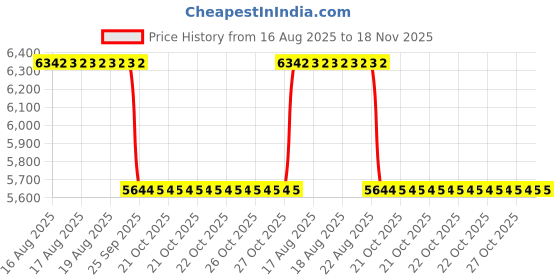 moglix.com Talbros Full Set, Gasket For Maruti Brezza/ Ertiga/Ciaz Petrol, Fs3200Wocs talbros Price History Graph from 16 Aug 2025 to 17 Nov 2025