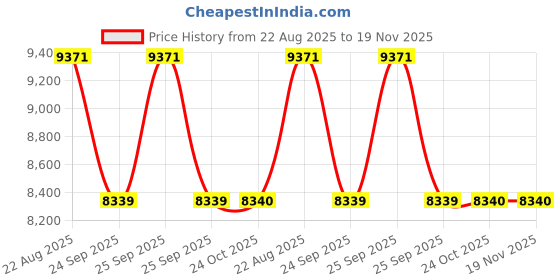 moglix.com Talbros Full Set, Gasket For Maruti Car/Van, Fs3040Dsxwos talbros Price History Graph from 22 Aug 2025 to 19 Nov 2025