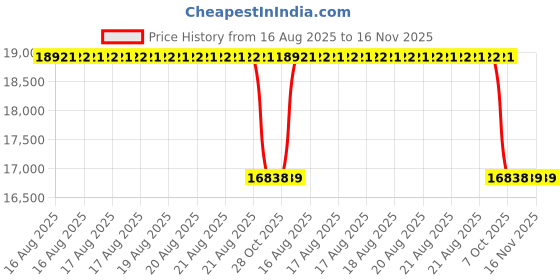 moglix.com Talbros Full Set, Gasket For Renault Duster Dsl-110/ Nissan Micra/ Lodgy/Verito, Fs3204Wocs talbros Price History Graph from 16 Aug 2025 to 15 Nov 2025