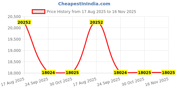 moglix.com Talbros Full Set, Gasket For Tata 1109 Tc Turbo Charge Engine, Fs1109Mlssmk2 talbros Price History Graph from 17 Aug 2025 to 16 Nov 2025