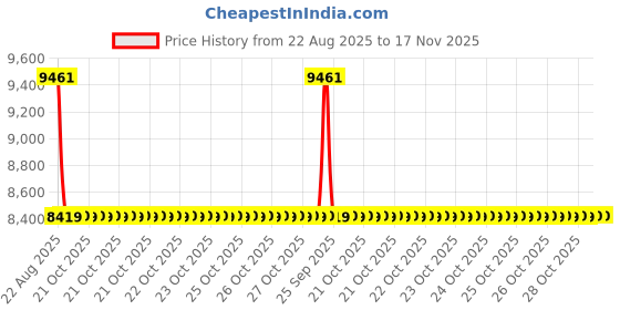 moglix.com Talbros Full Set, Gasket For Tata 407 Diesel Engine, Fs3045Dsxcs talbros Price History Graph from 22 Aug 2025 to 17 Nov 2025