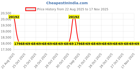 moglix.com Talbros Full Set, Gasket For Tata 609/709 Diesel Engine, Fs609Dsxtcctcs talbros Price History Graph from 22 Aug 2025 to 17 Nov 2025