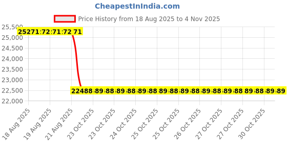 moglix.com Talbros Full Set, Gasket For Tata 697 Tc Turbo Charge Engine, Fs728Sbgtccsmk2 talbros Price History Graph from 18 Aug 2025 to 4 Nov 2025