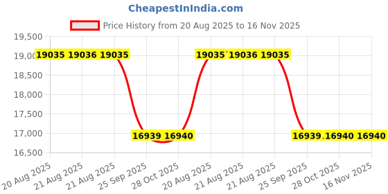 moglix.com Talbros Full Set, Gasket For Tata Cummins 4Bt, Fs3160Dsxna talbros Price History Graph from 20 Aug 2025 to 16 Nov 2025