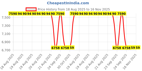moglix.com Talbros Full Set, Gasket For Tata Euro-Ii 1613 Tc Turbo Charge Engine, Fs1613Dsxtccsmk2 talbros Price History Graph from 18 Aug 2025 to 15 Nov 2025