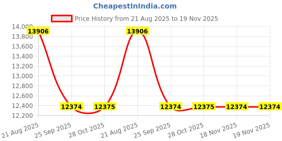 moglix.com Talbros Full Set, Gasket For Tata Tc Turbo Charge Engine, Fs3045Sbgtccsmk2 talbros Price History Graph from 21 Aug 2025 to 19 Nov 2025