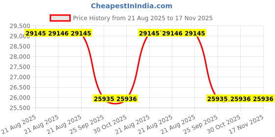 moglix.com Talbros Full Set, Gasket For Tata Trucks, Fs1613Dsxtcnabs2 talbros Price History Graph from 21 Aug 2025 to 16 Nov 2025