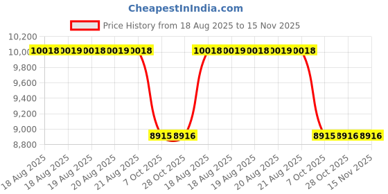 moglix.com Talbros Full Set, Gasket For Universal Perkins Tractor, Fsia467 talbros Price History Graph from 18 Aug 2025 to 15 Nov 2025