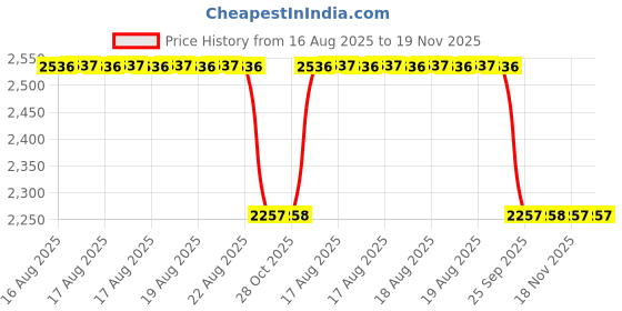 moglix.com Talbros Full Set, Simpson S-4 Gasket For Simpson Tractor, Fsmia1026 talbros Price History Graph from 16 Aug 2025 to 18 Nov 2025