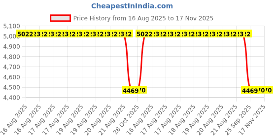 moglix.com Talbros Gas Spring For Tata Tiago, Tds9062 talbros Price History Graph from 16 Aug 2025 to 17 Nov 2025