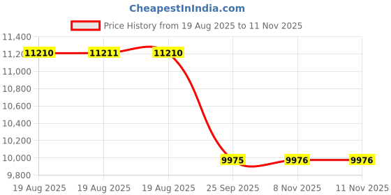 moglix.com Talbros Gear Lever Mounting For Maruti Car Alto (800 Type 2), Tem71108Mc2 talbros Price History Graph from 19 Aug 2025 to 10 Nov 2025