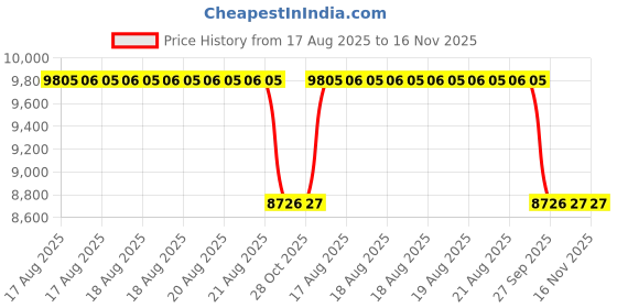 moglix.com Talbros Gear Lever Mounting For Maruti Car(Mpfi)/Alto/Wagon R, Tem71110Mc talbros Price History Graph from 17 Aug 2025 to 16 Nov 2025
