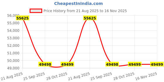 moglix.com Talbros Half Set, Gasket For Ashok Leyland 402/411 Engines, Hs390Dsx talbros Price History Graph from 21 Aug 2025 to 16 Nov 2025